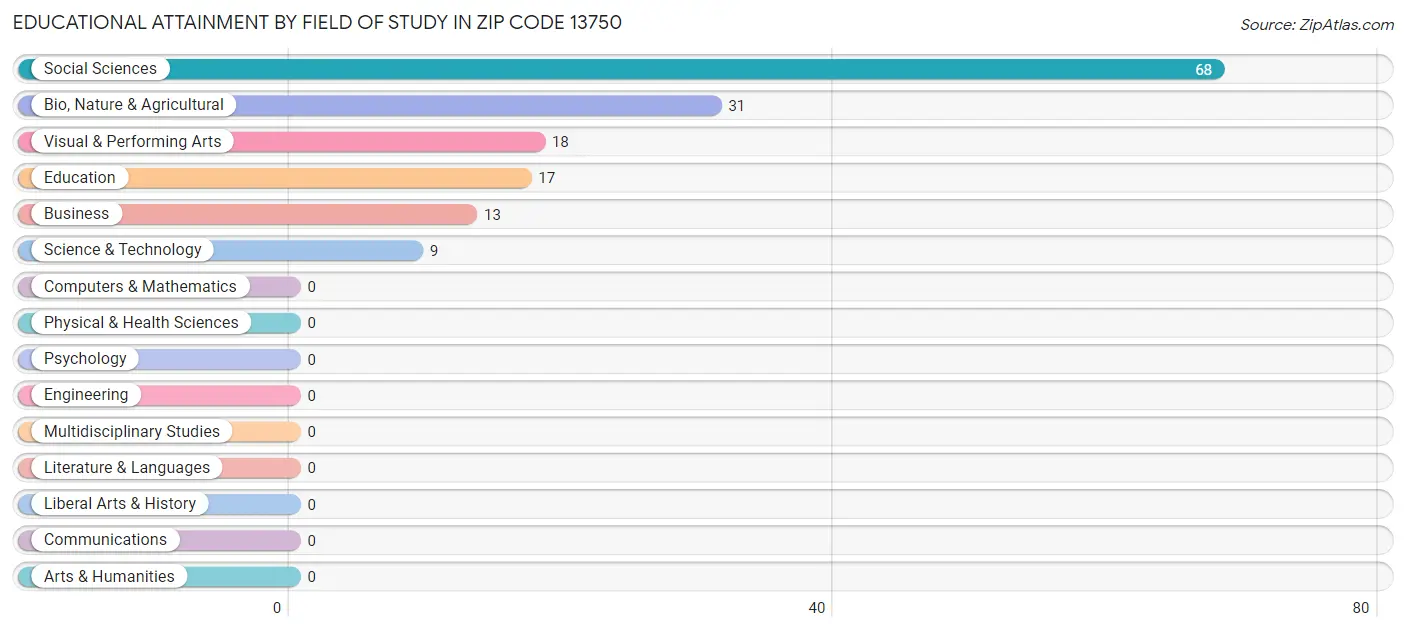 Educational Attainment by Field of Study in Zip Code 13750