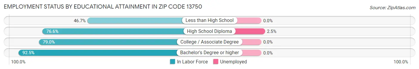 Employment Status by Educational Attainment in Zip Code 13750