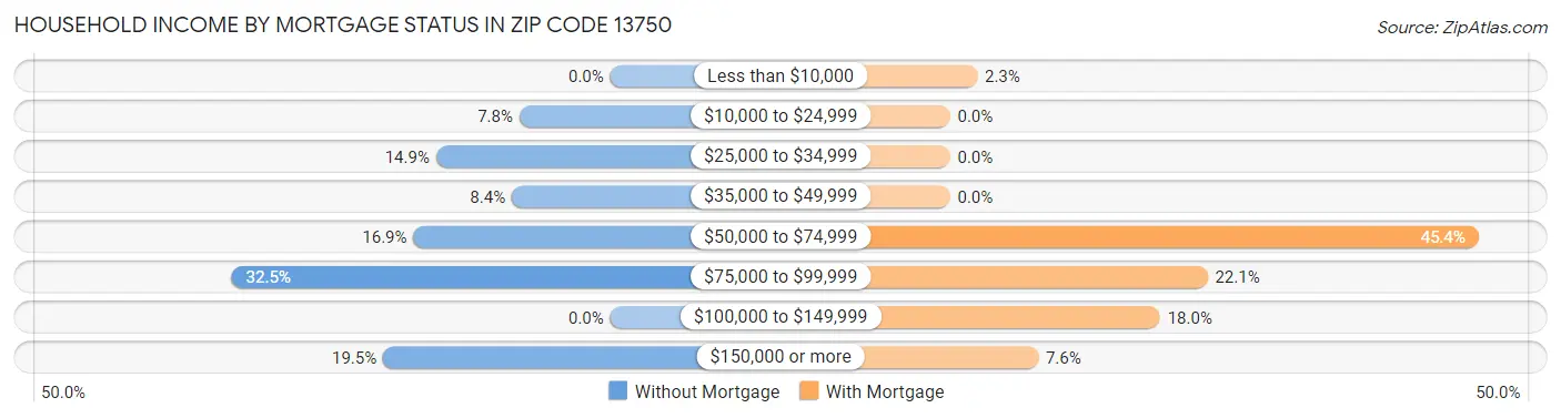 Household Income by Mortgage Status in Zip Code 13750