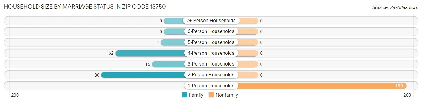 Household Size by Marriage Status in Zip Code 13750