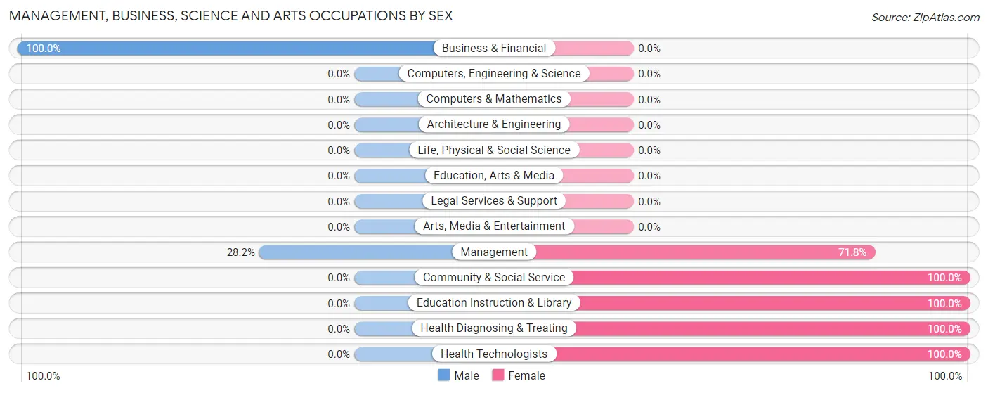 Management, Business, Science and Arts Occupations by Sex in Zip Code 13750