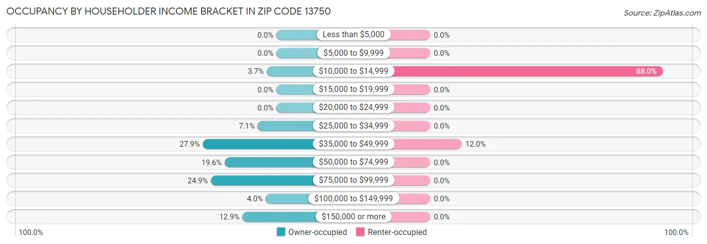 Occupancy by Householder Income Bracket in Zip Code 13750