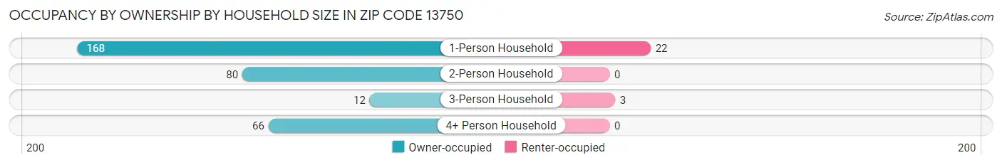 Occupancy by Ownership by Household Size in Zip Code 13750