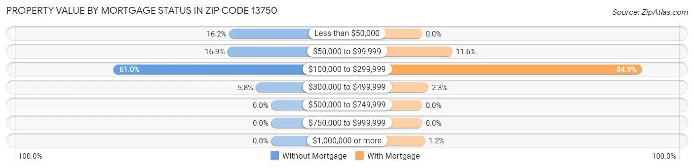 Property Value by Mortgage Status in Zip Code 13750