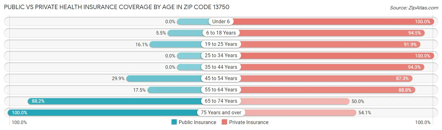 Public vs Private Health Insurance Coverage by Age in Zip Code 13750