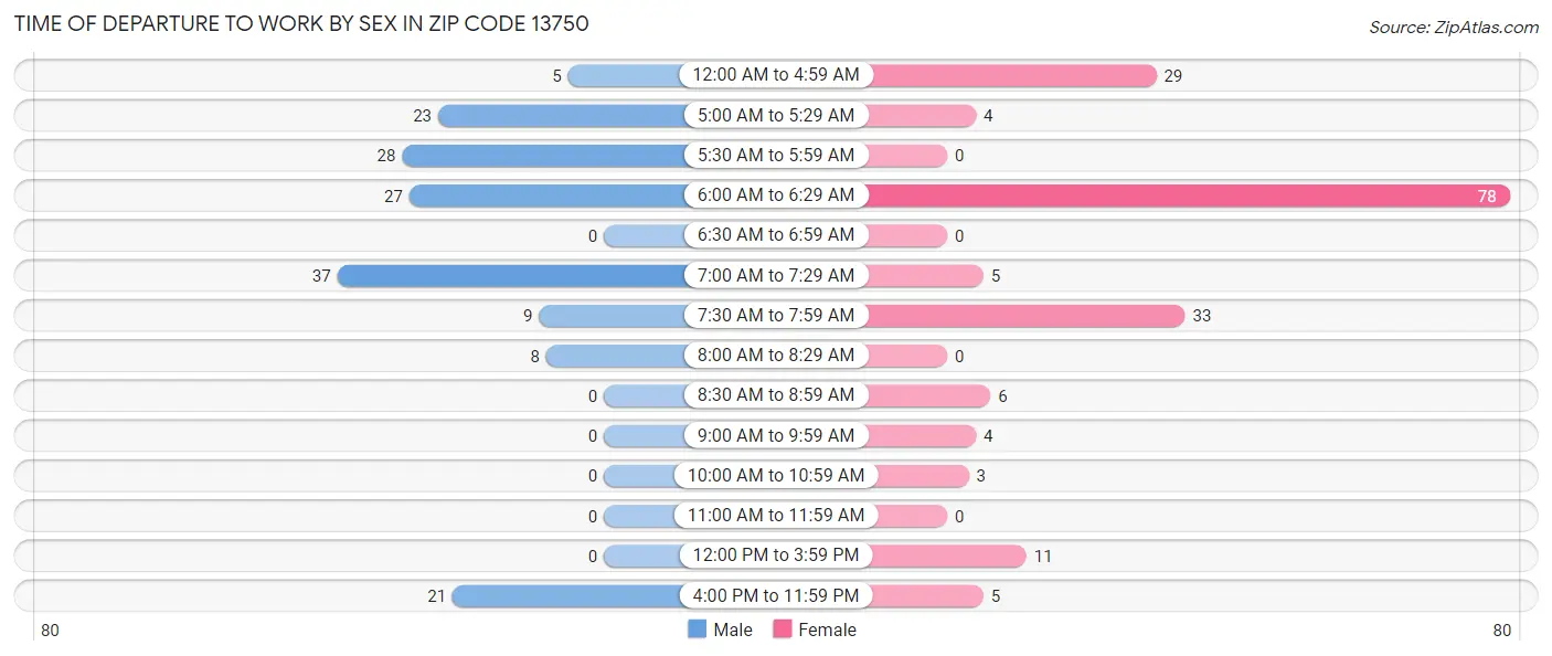Time of Departure to Work by Sex in Zip Code 13750