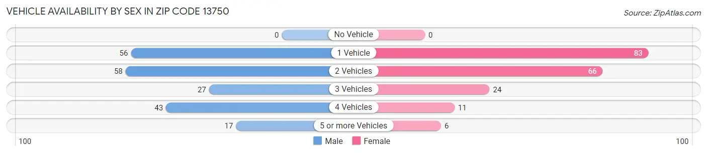 Vehicle Availability by Sex in Zip Code 13750