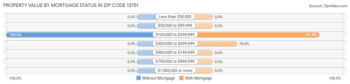Property Value by Mortgage Status in Zip Code 13751
