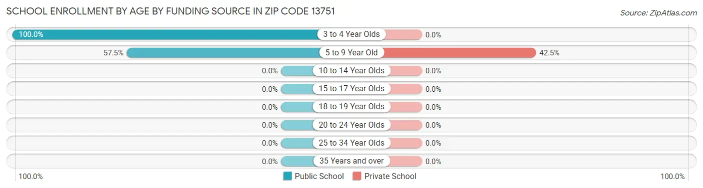 School Enrollment by Age by Funding Source in Zip Code 13751