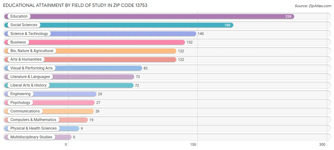 Educational Attainment by Field of Study in Zip Code 13753