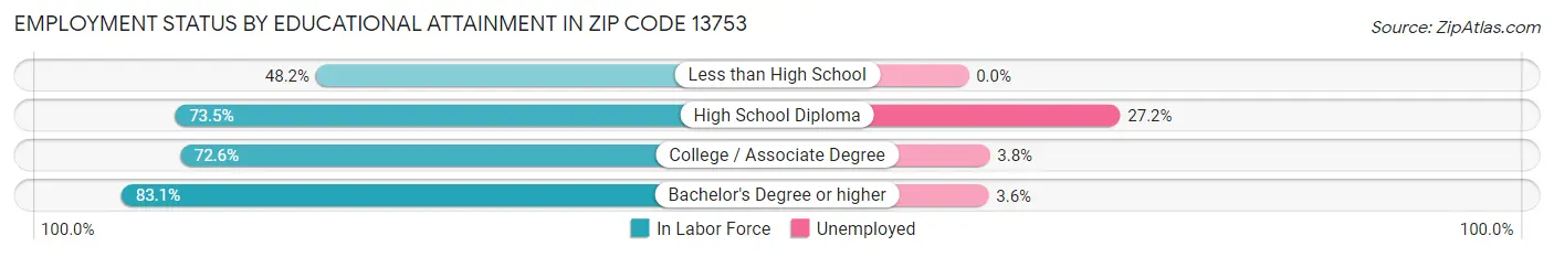 Employment Status by Educational Attainment in Zip Code 13753
