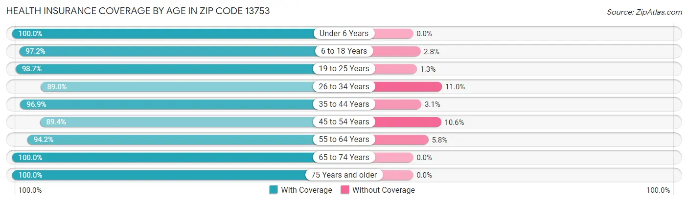 Health Insurance Coverage by Age in Zip Code 13753