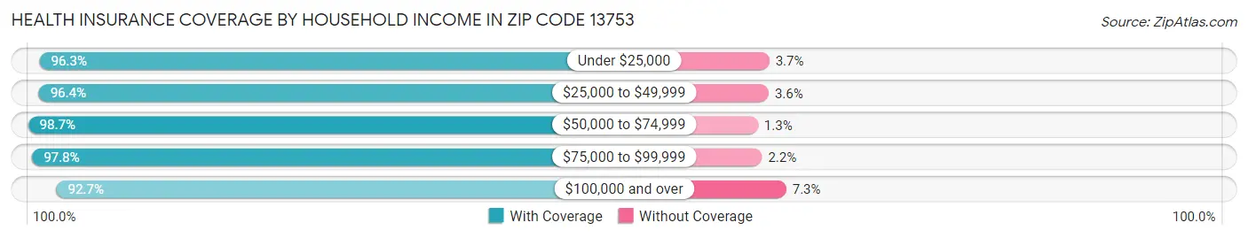 Health Insurance Coverage by Household Income in Zip Code 13753