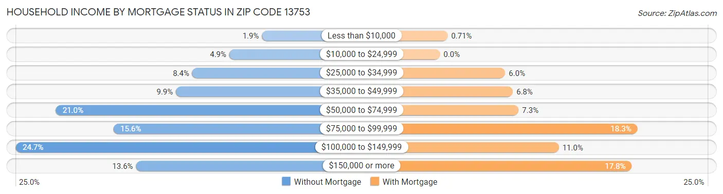Household Income by Mortgage Status in Zip Code 13753