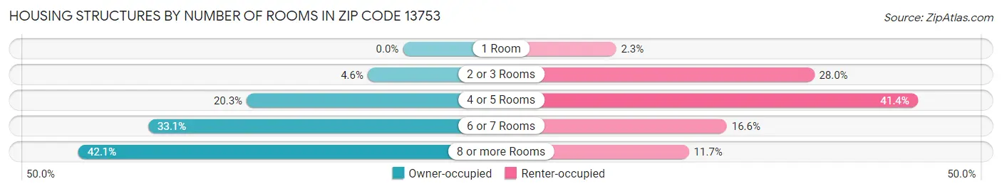 Housing Structures by Number of Rooms in Zip Code 13753