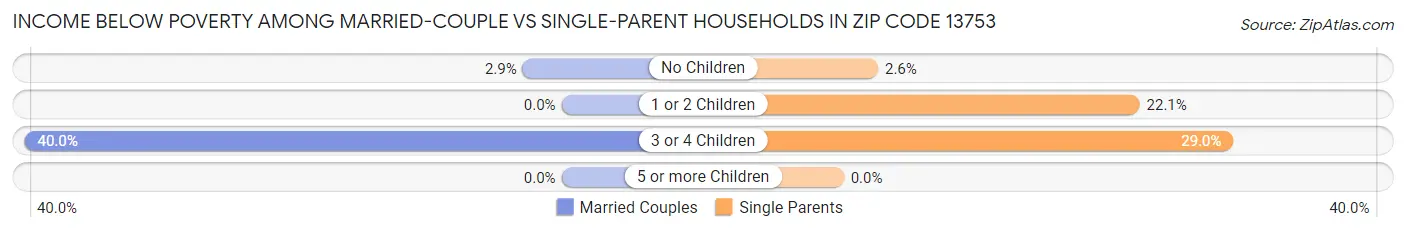 Income Below Poverty Among Married-Couple vs Single-Parent Households in Zip Code 13753