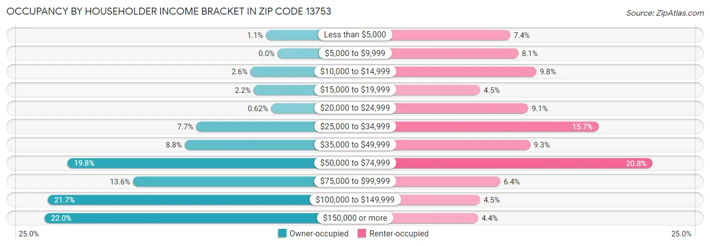 Occupancy by Householder Income Bracket in Zip Code 13753