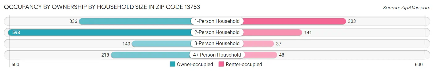 Occupancy by Ownership by Household Size in Zip Code 13753