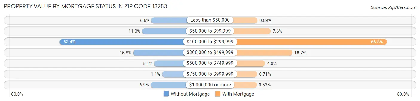 Property Value by Mortgage Status in Zip Code 13753