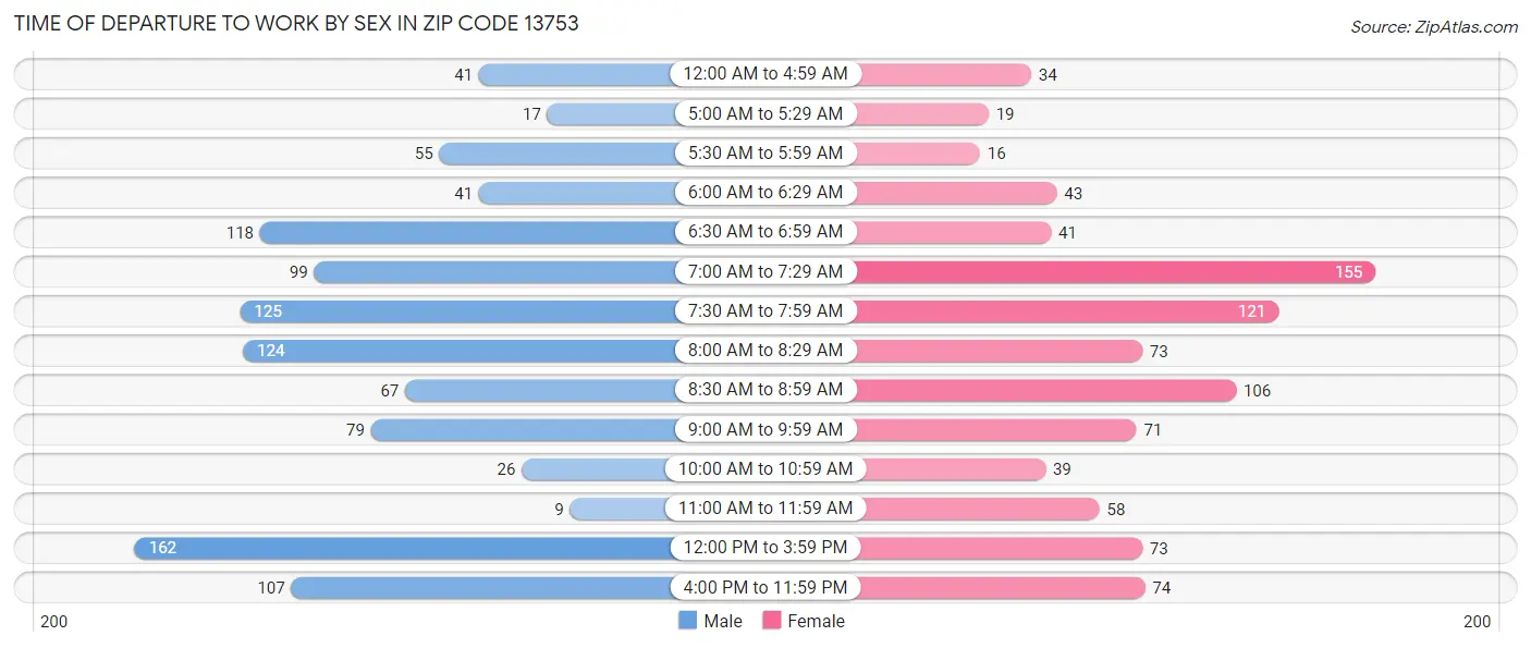 Time of Departure to Work by Sex in Zip Code 13753