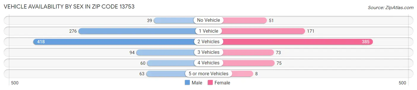Vehicle Availability by Sex in Zip Code 13753