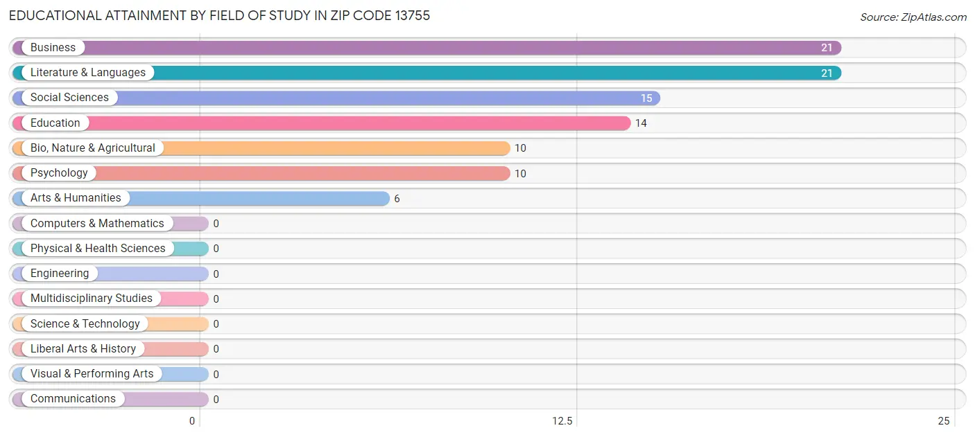 Educational Attainment by Field of Study in Zip Code 13755
