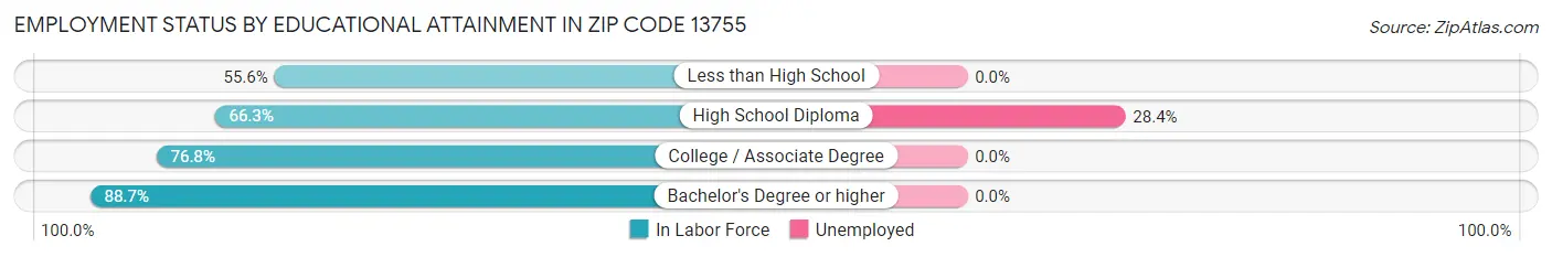 Employment Status by Educational Attainment in Zip Code 13755
