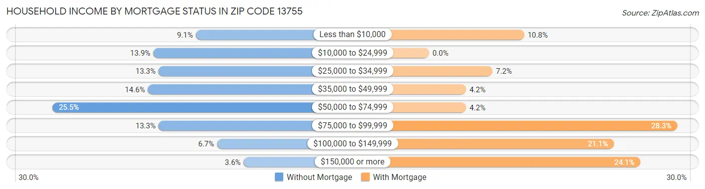 Household Income by Mortgage Status in Zip Code 13755