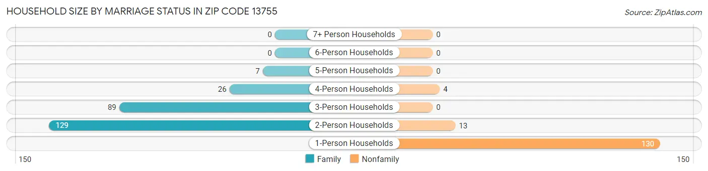 Household Size by Marriage Status in Zip Code 13755