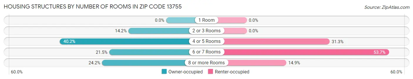 Housing Structures by Number of Rooms in Zip Code 13755