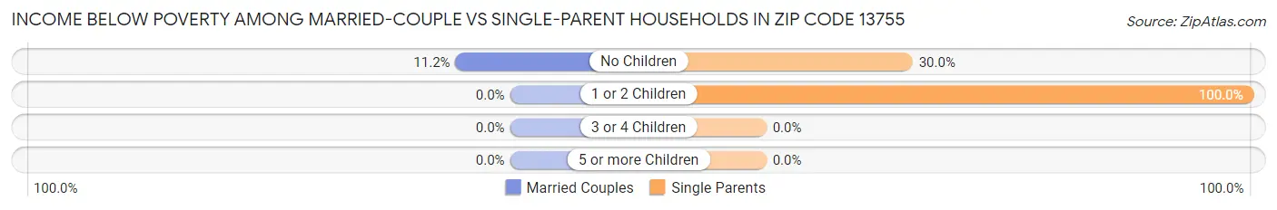 Income Below Poverty Among Married-Couple vs Single-Parent Households in Zip Code 13755