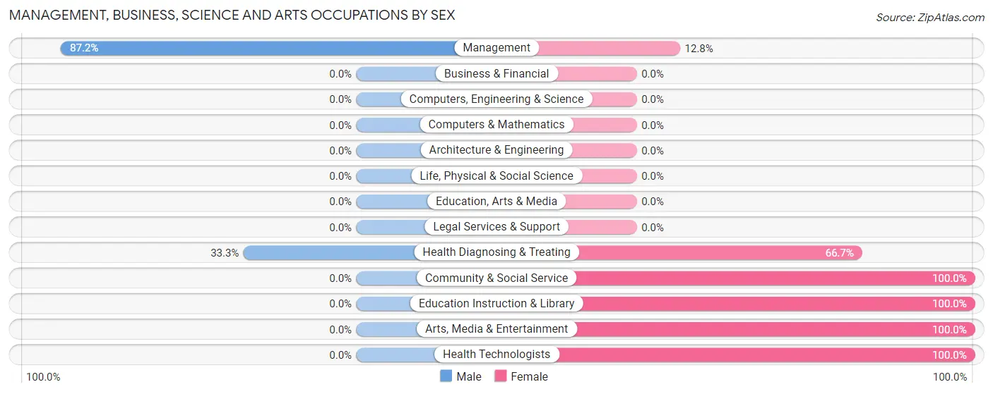 Management, Business, Science and Arts Occupations by Sex in Zip Code 13755
