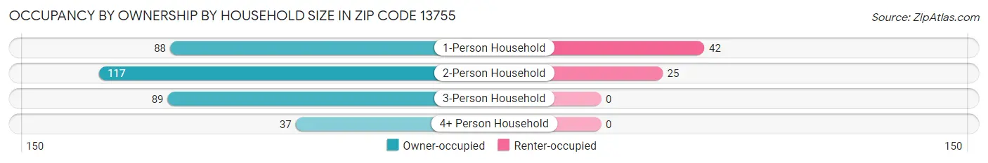 Occupancy by Ownership by Household Size in Zip Code 13755