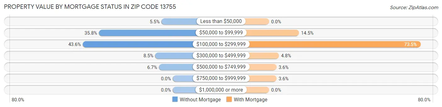 Property Value by Mortgage Status in Zip Code 13755