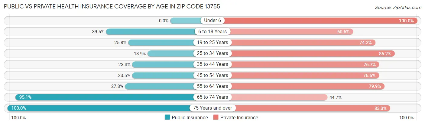 Public vs Private Health Insurance Coverage by Age in Zip Code 13755