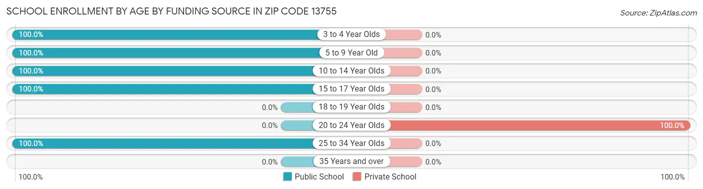 School Enrollment by Age by Funding Source in Zip Code 13755