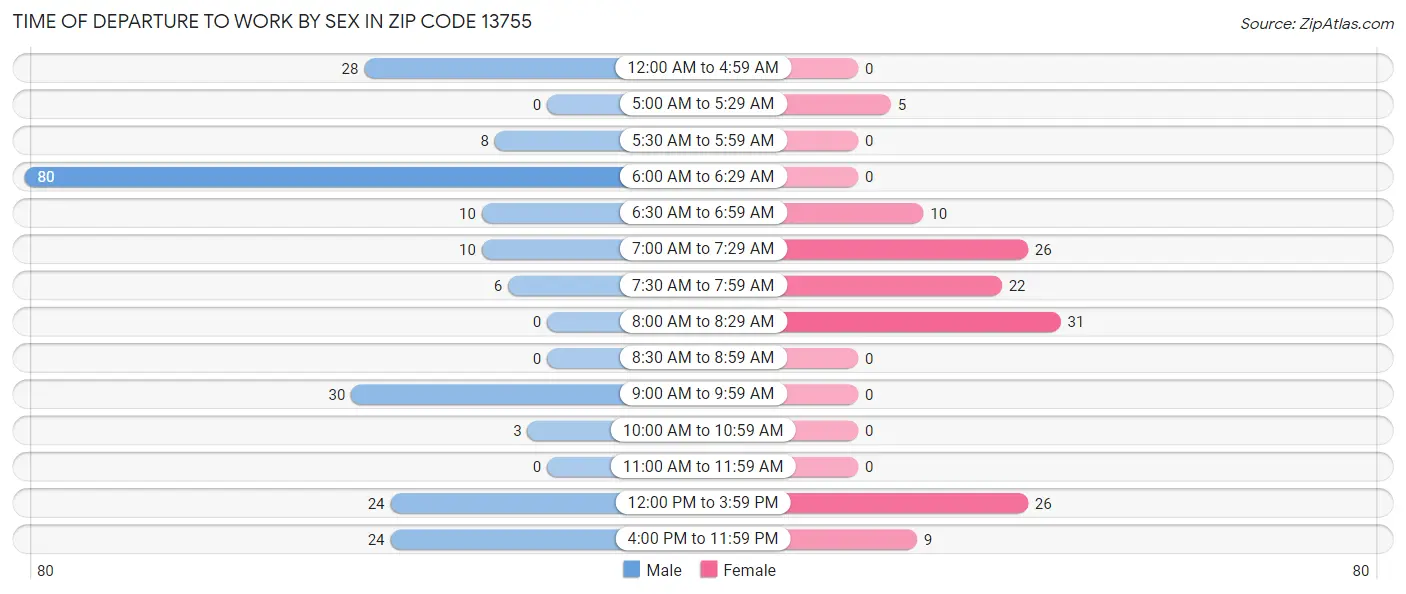 Time of Departure to Work by Sex in Zip Code 13755