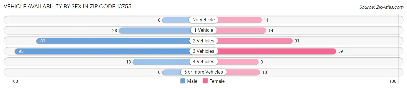 Vehicle Availability by Sex in Zip Code 13755