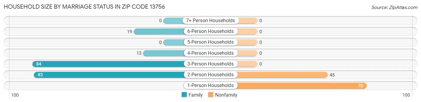 Household Size by Marriage Status in Zip Code 13756