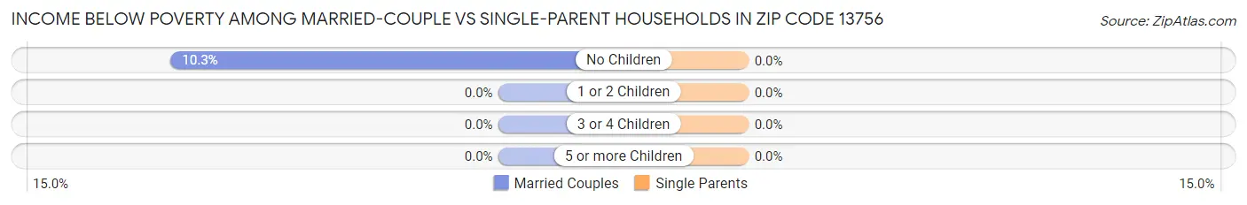 Income Below Poverty Among Married-Couple vs Single-Parent Households in Zip Code 13756
