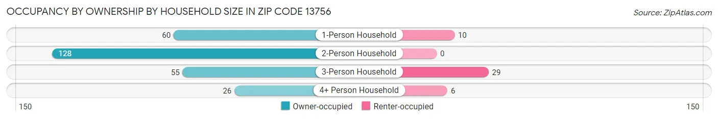 Occupancy by Ownership by Household Size in Zip Code 13756