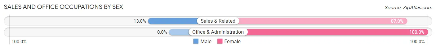 Sales and Office Occupations by Sex in Zip Code 13756