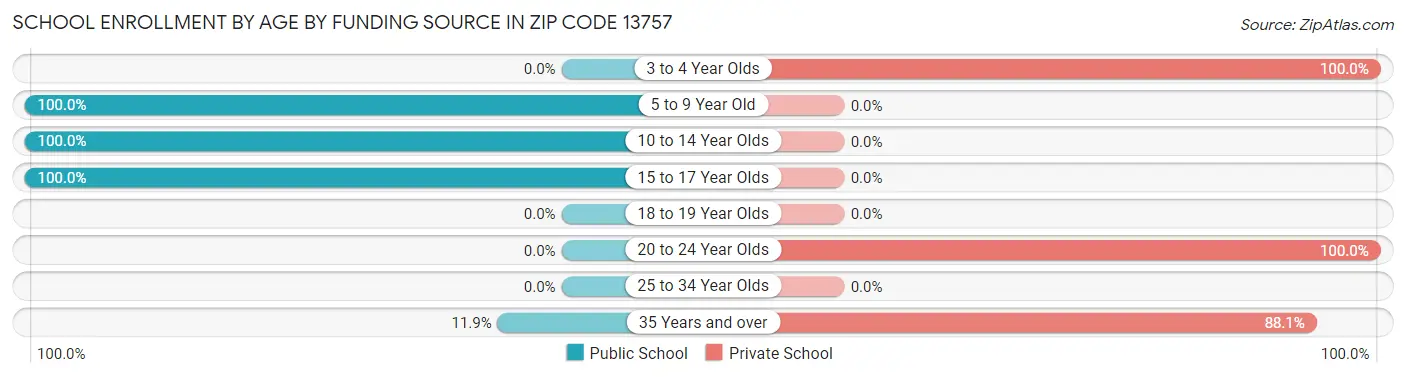 School Enrollment by Age by Funding Source in Zip Code 13757