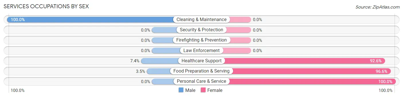 Services Occupations by Sex in Zip Code 13757