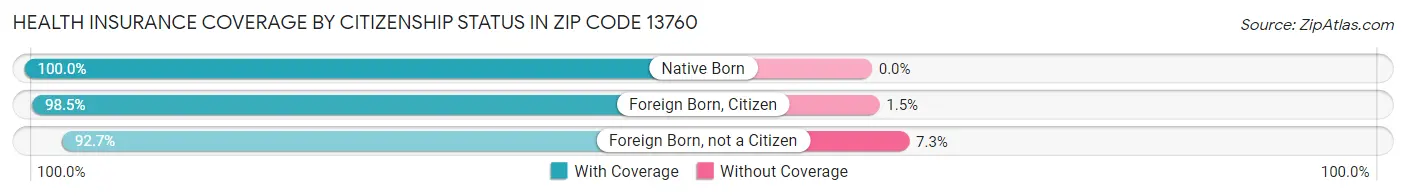Health Insurance Coverage by Citizenship Status in Zip Code 13760