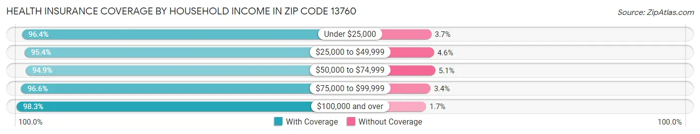 Health Insurance Coverage by Household Income in Zip Code 13760