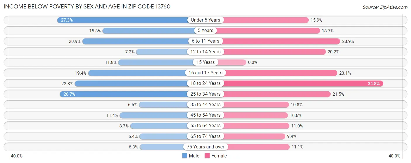 Income Below Poverty by Sex and Age in Zip Code 13760