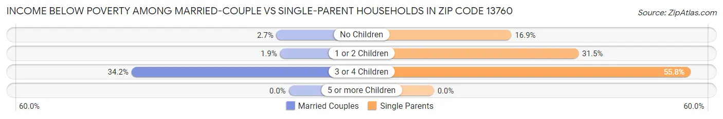 Income Below Poverty Among Married-Couple vs Single-Parent Households in Zip Code 13760