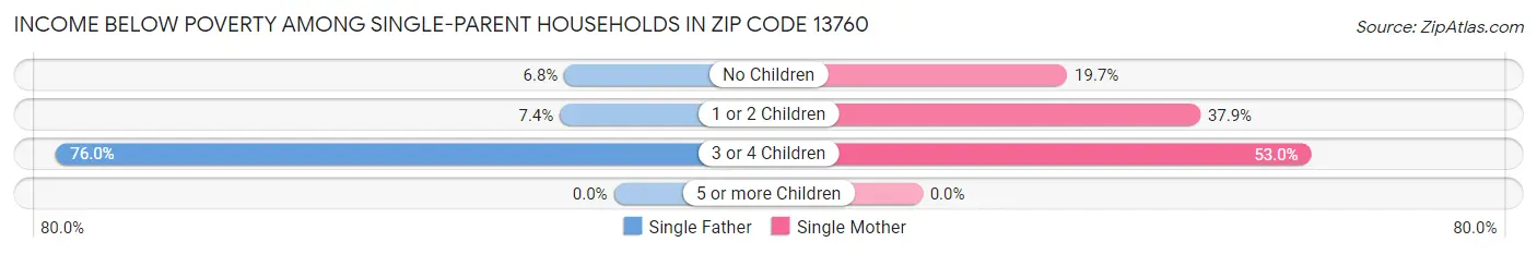 Income Below Poverty Among Single-Parent Households in Zip Code 13760