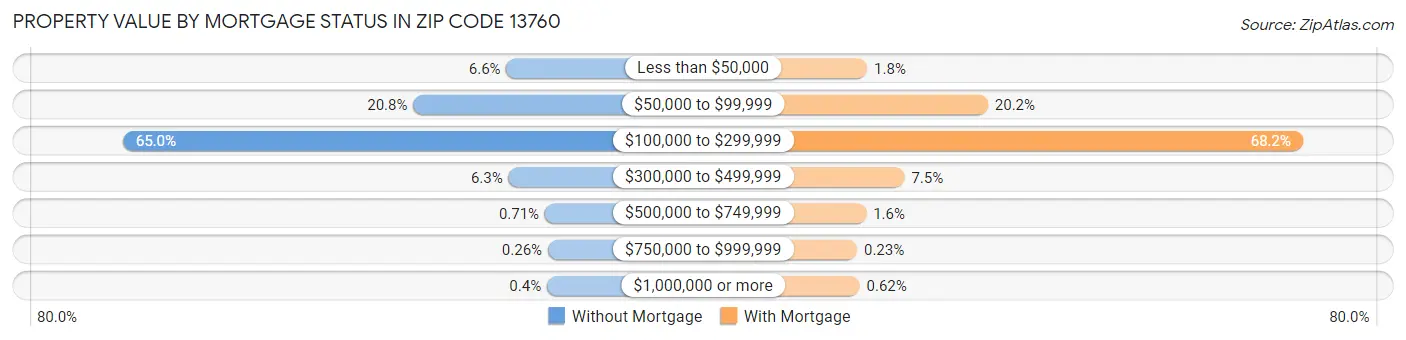 Property Value by Mortgage Status in Zip Code 13760